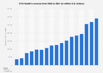 CVS Health revenue 2005-2021 | Statista